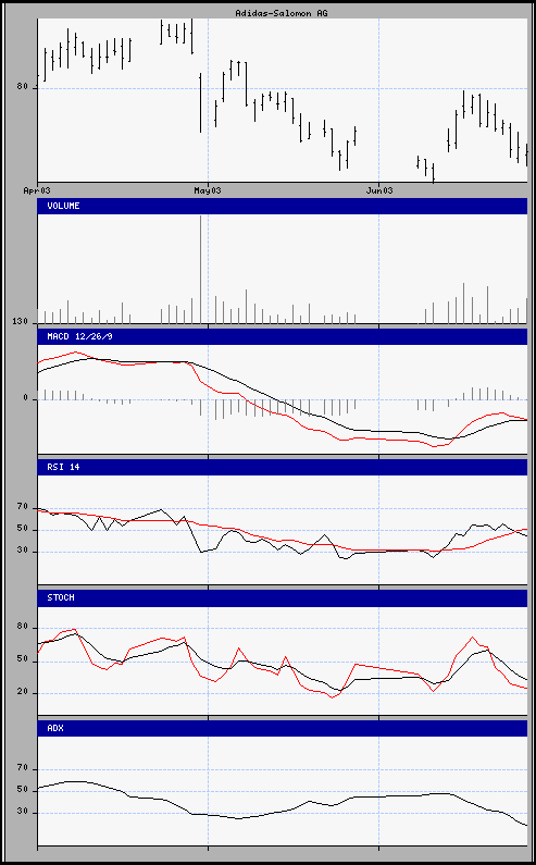 aktueller Chart