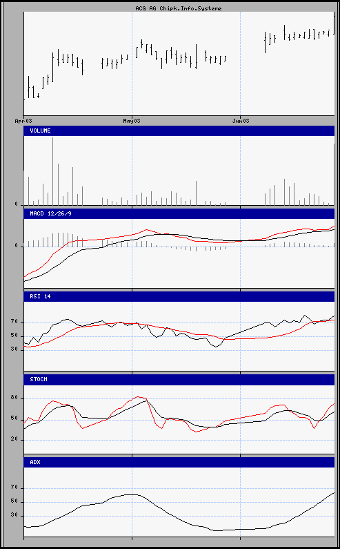 aktueller Chart