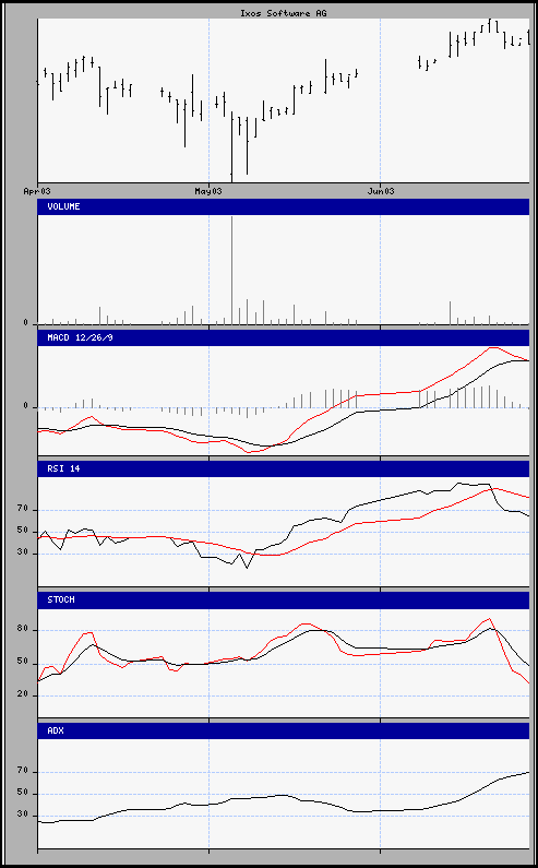 aktueller Chart