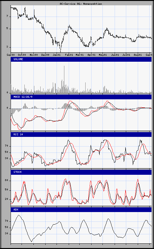 aktueller Chart