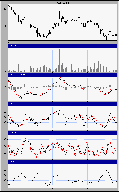 aktueller Chart