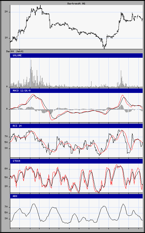 aktueller Chart