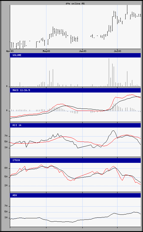 aktueller Chart