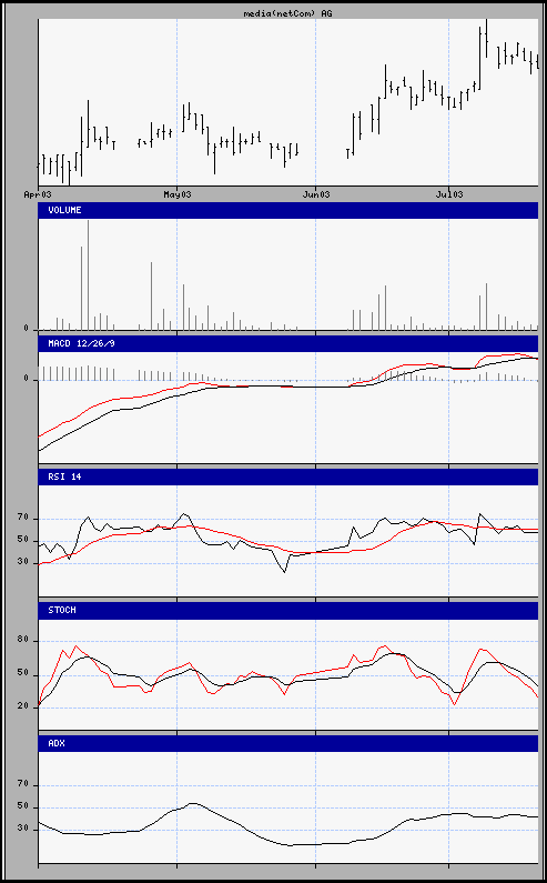 aktueller Chart