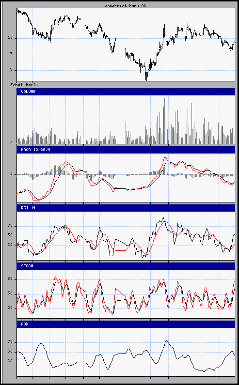 aktueller Chart