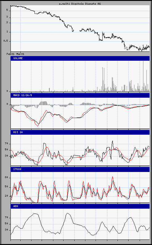 aktueller Chart