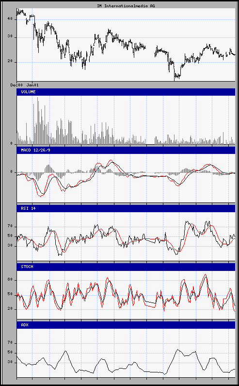 aktueller Chart