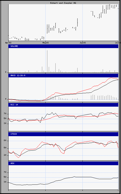 aktueller Chart