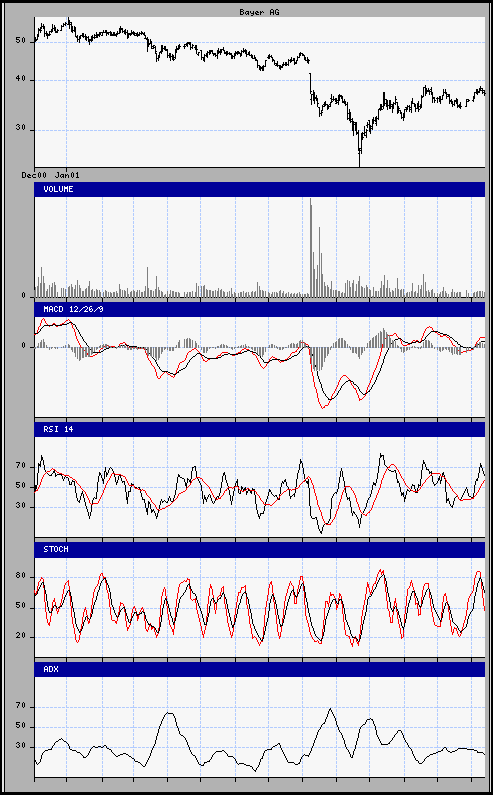 aktueller Chart