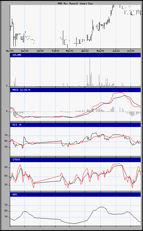 aktueller Chart