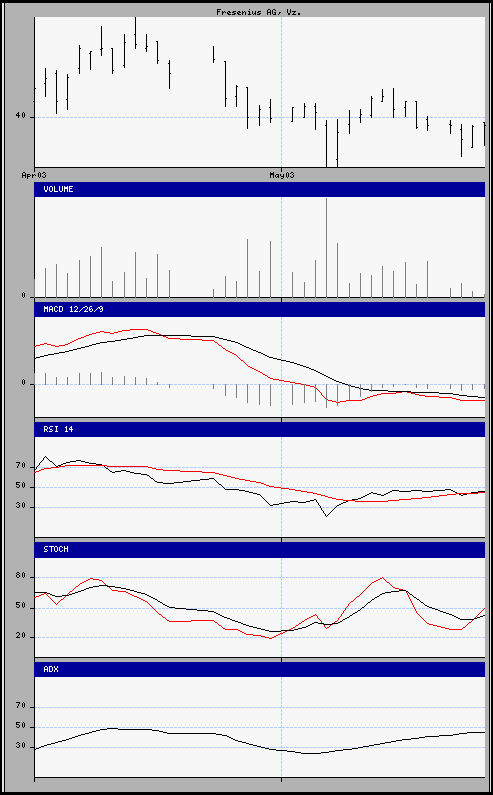 aktueller Chart