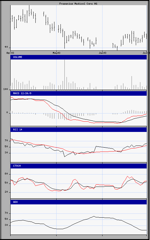 aktueller Chart