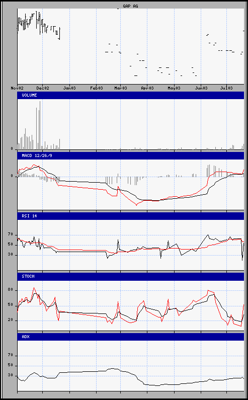 aktueller Chart