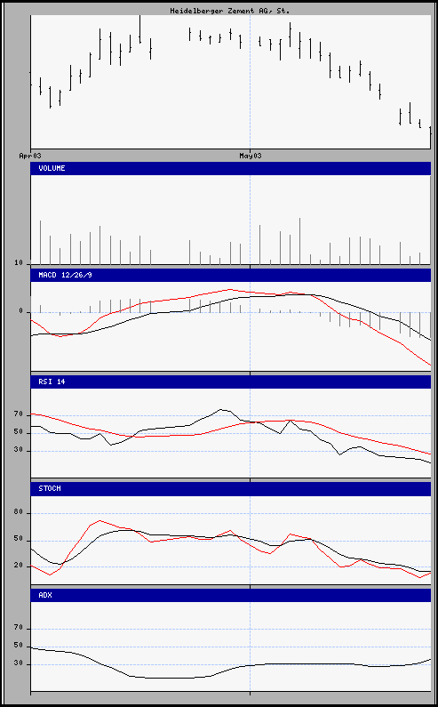 aktueller Chart