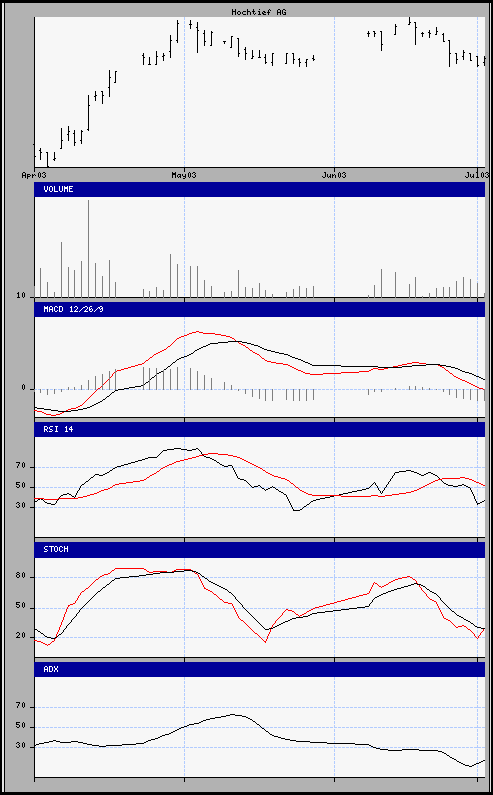 aktueller Chart