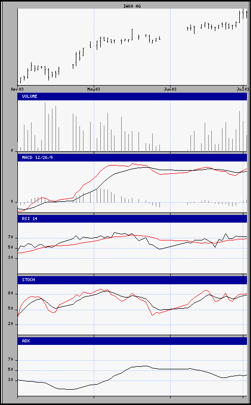 aktueller Chart