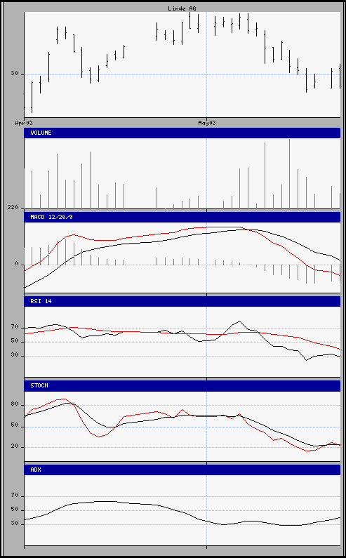 aktueller Chart