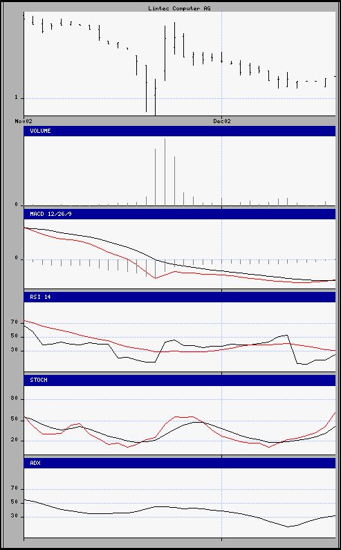 aktueller Chart