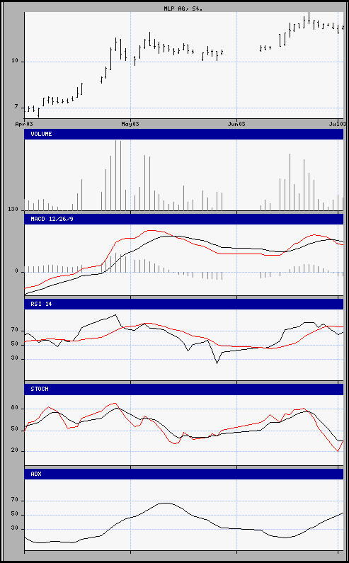 aktueller Chart