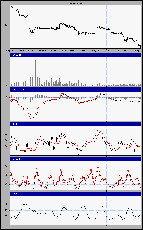 aktueller Chart