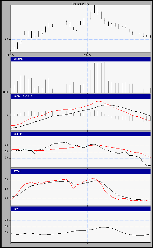 aktueller Chart