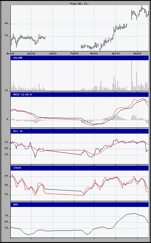 aktueller Chart