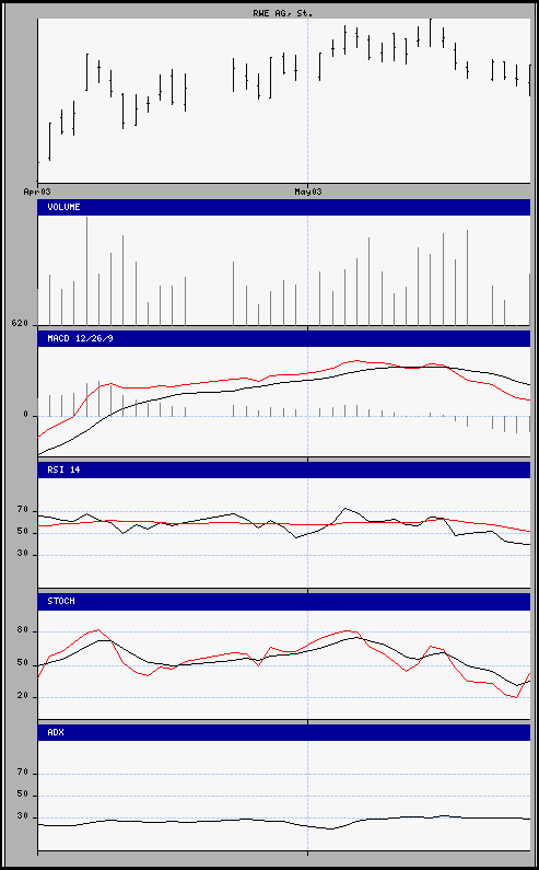 aktueller Chart