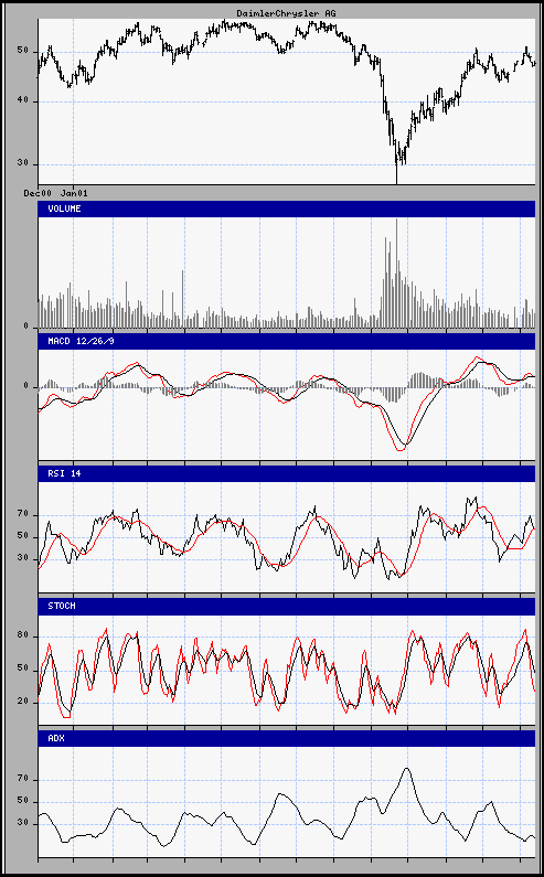 aktueller Chart