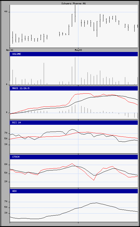 aktueller Chart