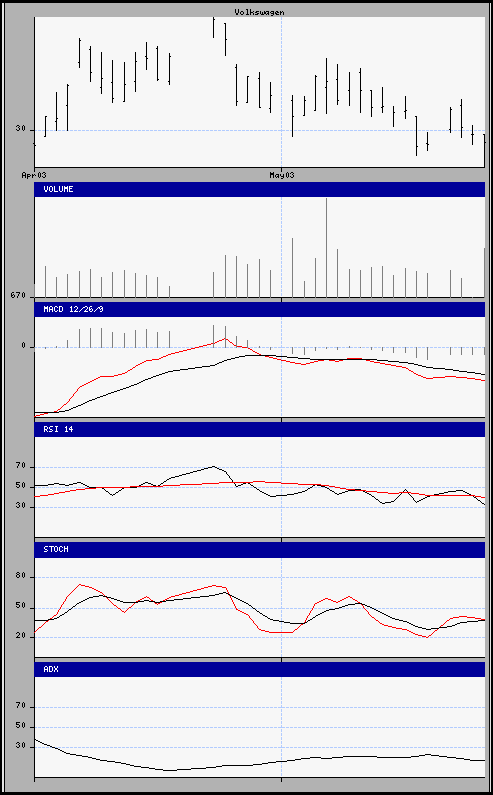 aktueller Chart
