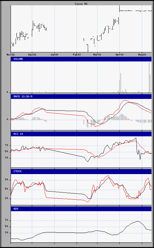 aktueller Chart