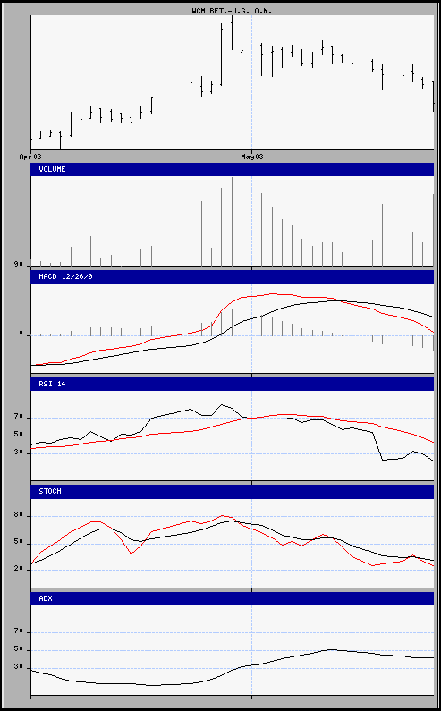 aktueller Chart