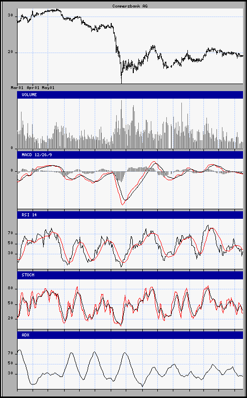 aktueller Chart