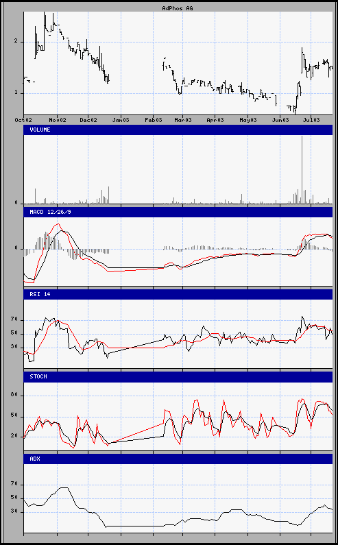 aktueller Chart