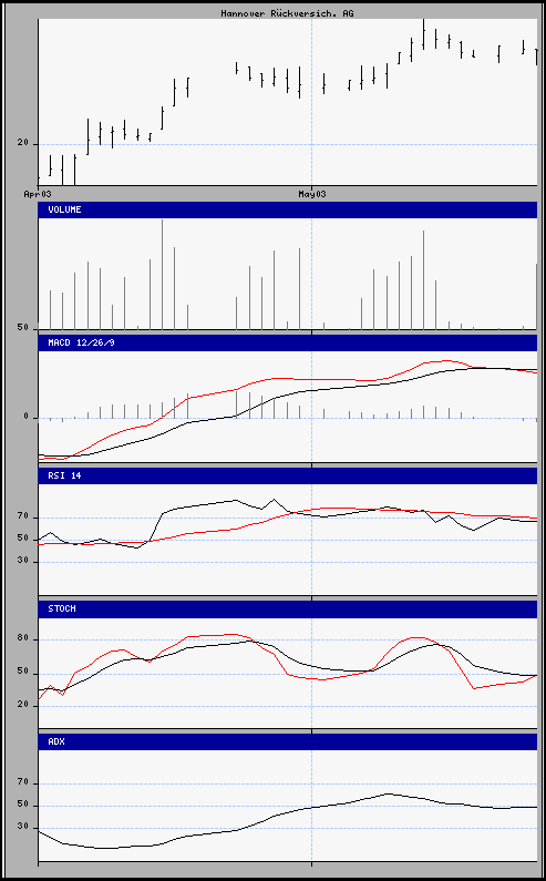 aktueller Chart