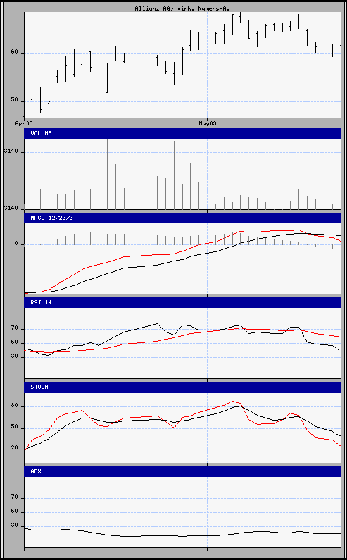 aktueller Chart