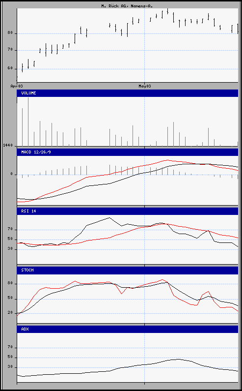 aktueller Chart