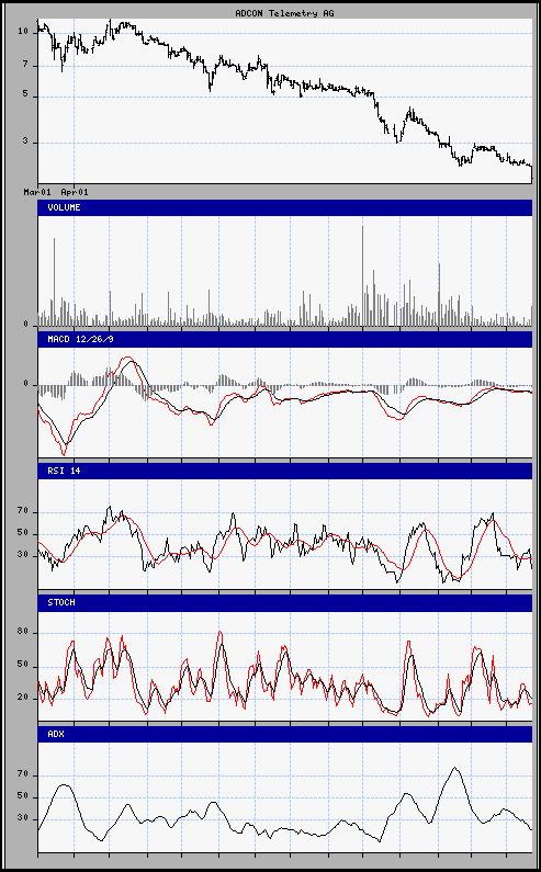 aktueller Chart