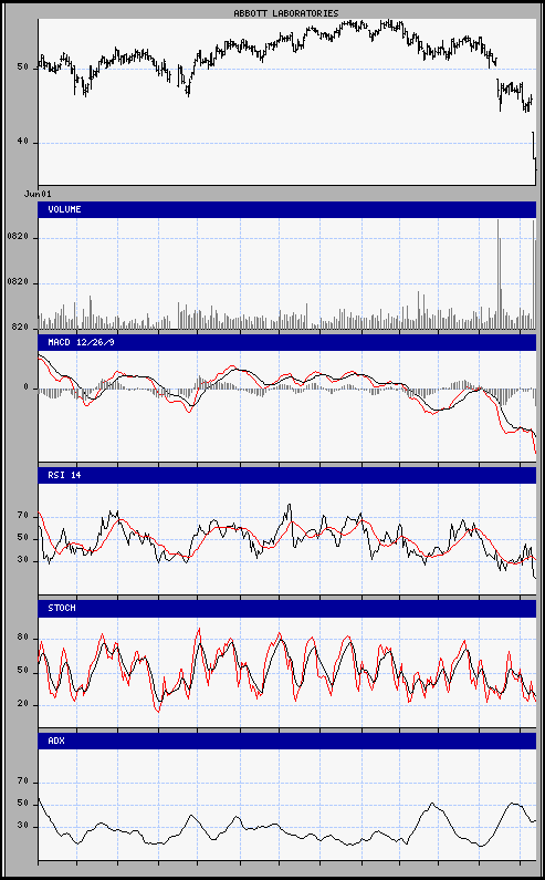 aktueller Chart