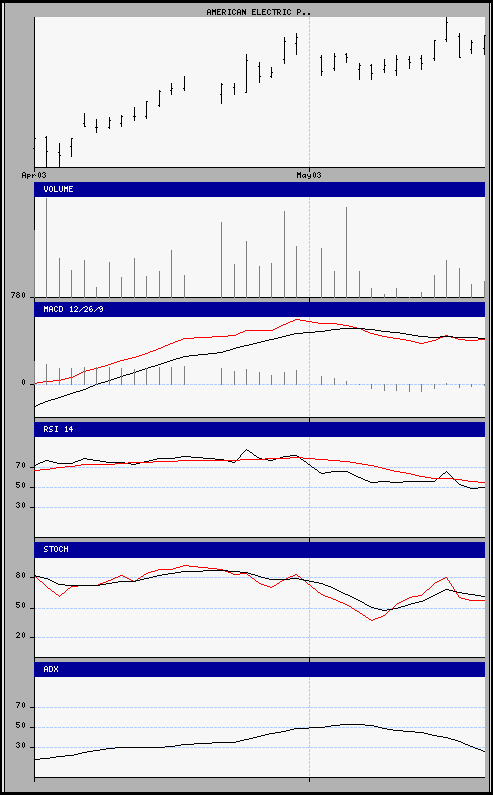 aktueller Chart