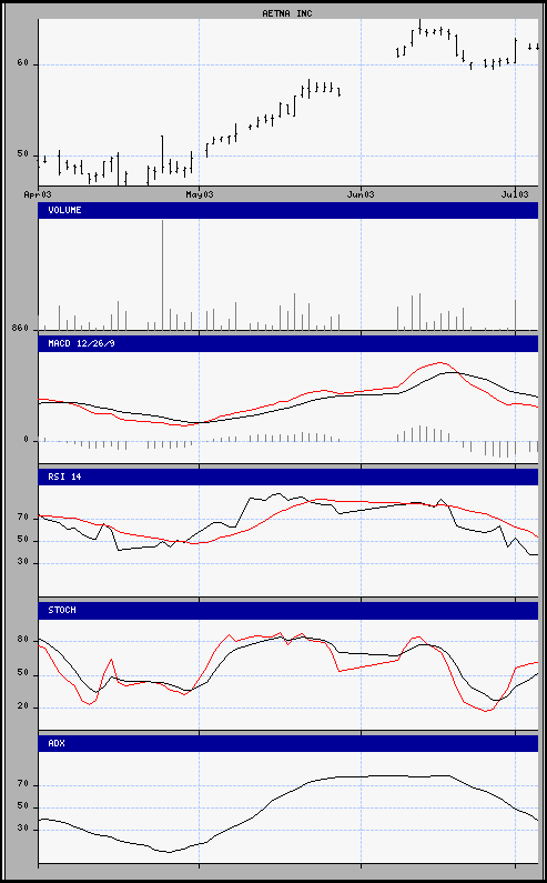 aktueller Chart