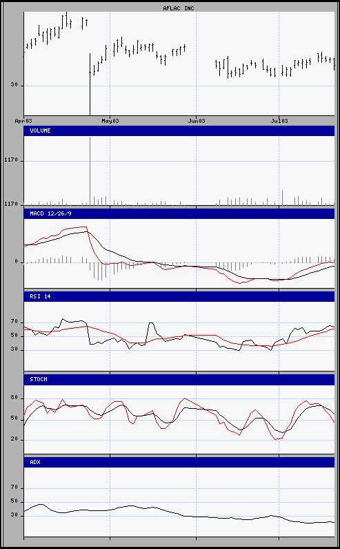 aktueller Chart