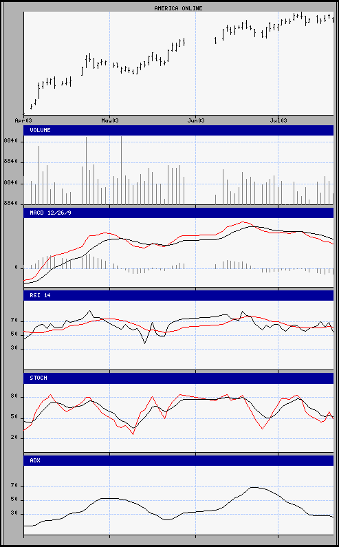 aktueller Chart