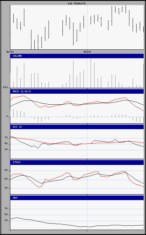 aktueller Chart