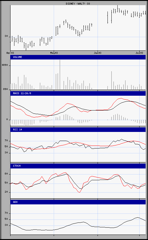 aktueller Chart