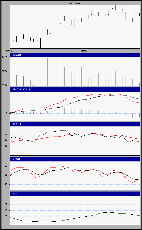 aktueller Chart