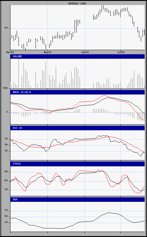 aktueller Chart