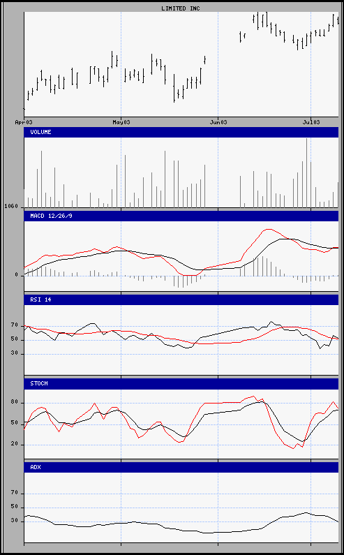 aktueller Chart