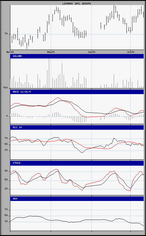 aktueller Chart