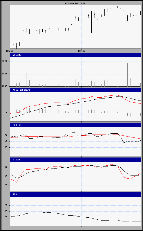 aktueller Chart
